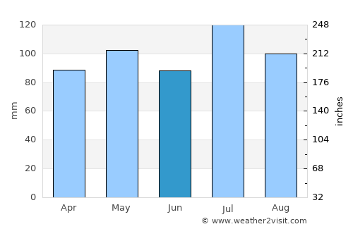 Hamlin average rain in June