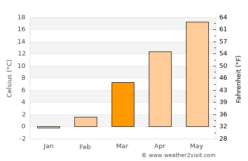 Hamlin average temperature in March