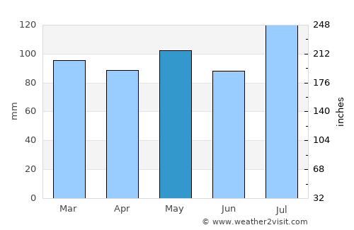 Hamlin average rain in May