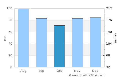 Hamlin average rain in October