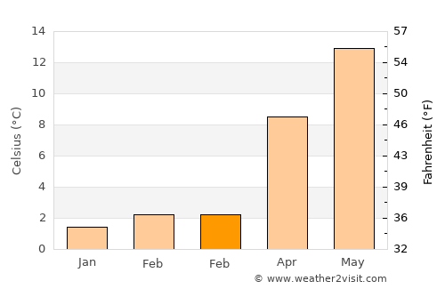 Hamm average temperature in February