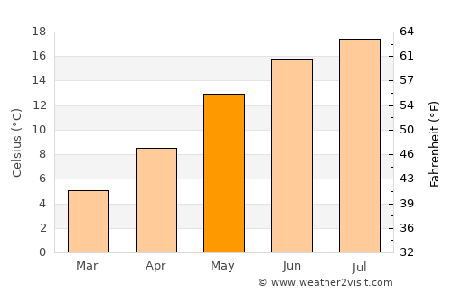 Hamm average temperature in May