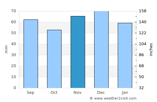 Hamm average rain in November