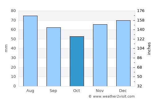 Hamm average rain in October