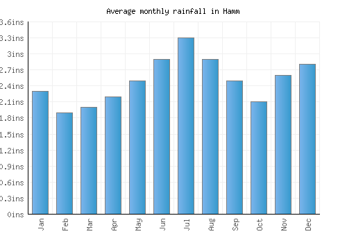 Hamm monthly rainfall chart (inches)