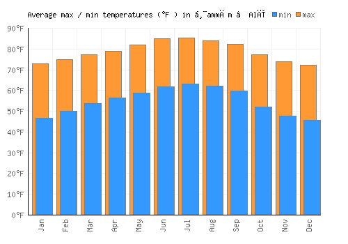 Ḩammām ‘Alī average minimum / maximum temperatures (Fahrenheit)