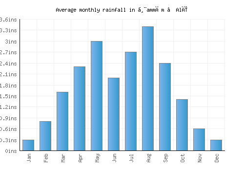 Ḩammām ‘Alī monthly rainfall chart (inches)
