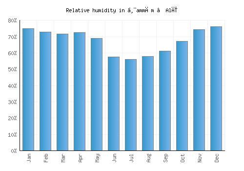 Ḩammām ‘Alī relative humidity averages