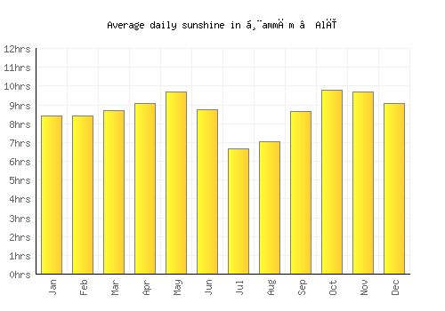 Ḩammām ‘Alī average daily sunshine chart