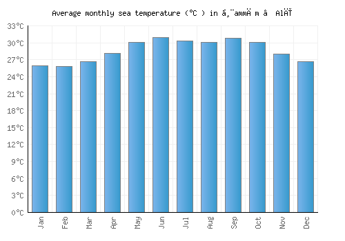 Ḩammām ‘Alī average sea temperature chart (Celsius)