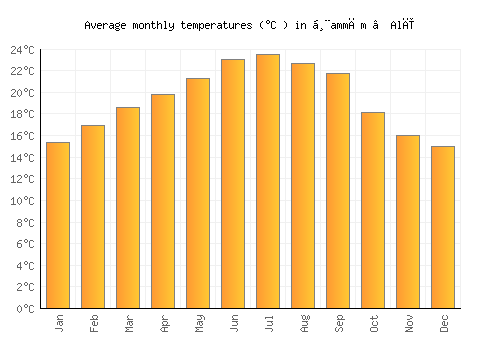 Ḩammām ‘Alī average temperature chart (Celsius)