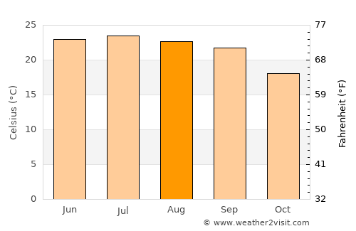 Ḩammām ‘Alī average temperature in August