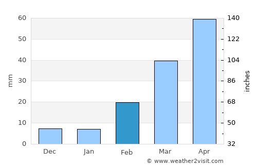 Ḩammām ‘Alī average rain in February