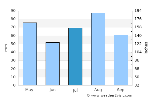 Ḩammām ‘Alī average rain in July