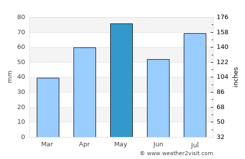 Ḩammām ‘Alī average rain in May