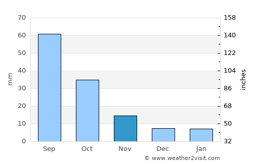 Ḩammām ‘Alī average rain in November