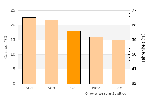 Ḩammām ‘Alī average temperature in October