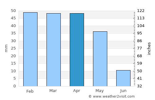 Hammam Bou Hadjar average rain in April