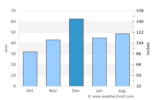 Hammam Bou Hadjar average rain in December