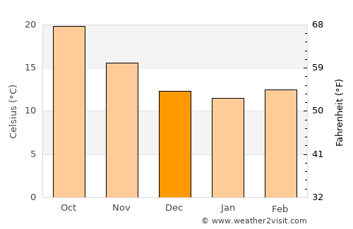 Hammam Bou Hadjar average temperature in December