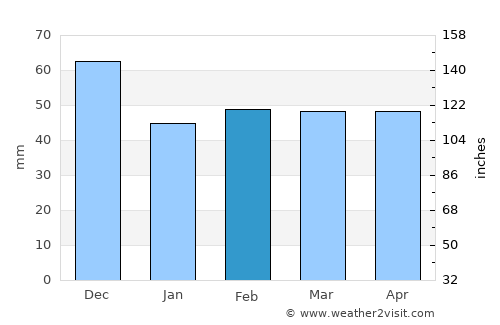 Hammam Bou Hadjar average rain in February