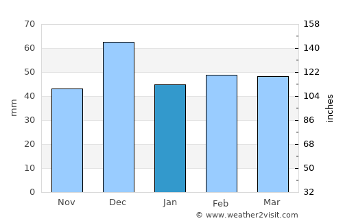 Hammam Bou Hadjar average rain in January