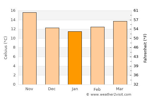 Hammam Bou Hadjar average temperature in January