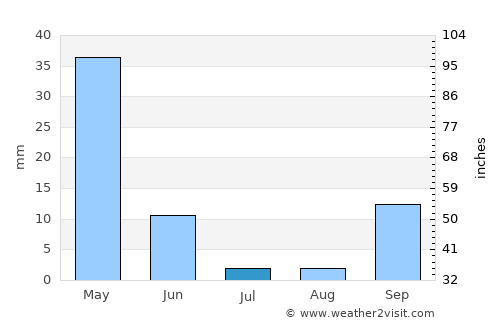 Hammam Bou Hadjar average rain in July