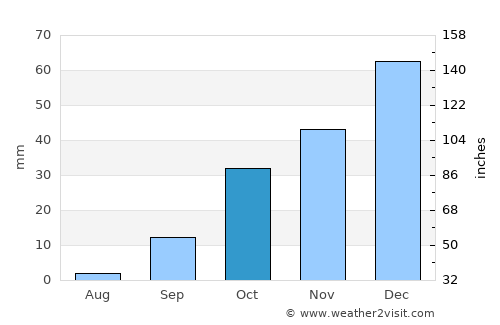 Hammam Bou Hadjar average rain in October