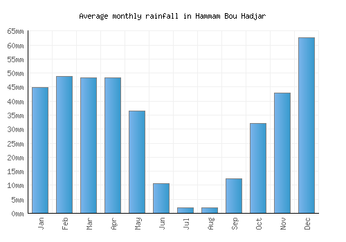 Hammam Bou Hadjar monthly rainfall chart (mm)