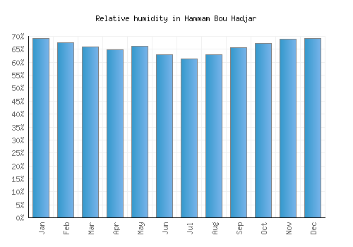 Hammam Bou Hadjar relative humidity averages