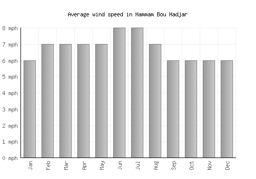 Hammam Bou Hadjar average winspeed by month (mph)