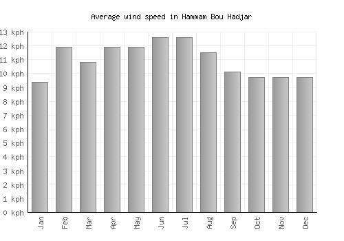 Hammam Bou Hadjar average winspeed by month (km/h)