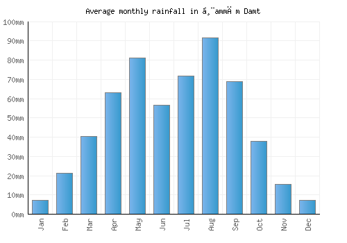 Ḩammām Damt monthly rainfall chart (mm)