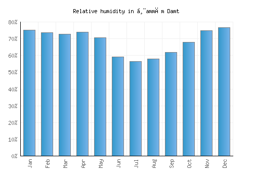 Ḩammām Damt relative humidity averages