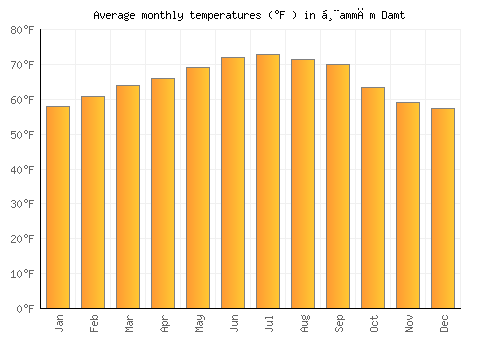 Ḩammām Damt average temperature chart (Fahrenheit)