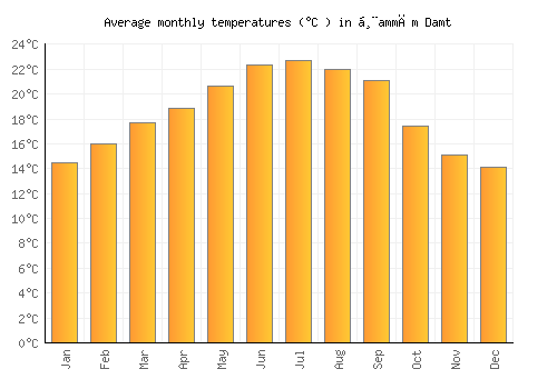 Ḩammām Damt average temperature chart (Celsius)