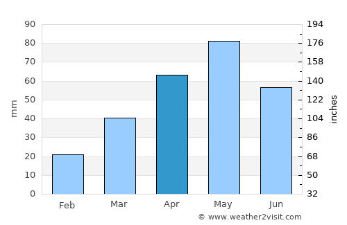 Ḩammām Damt average rain in April