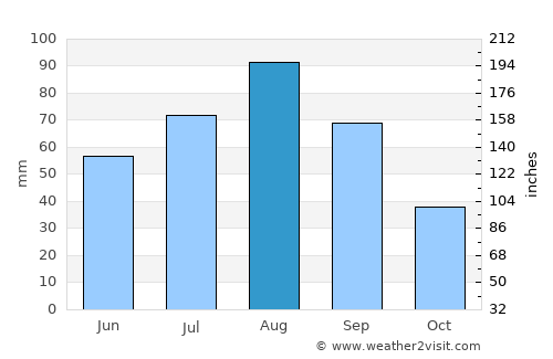 Ḩammām Damt average rain in August