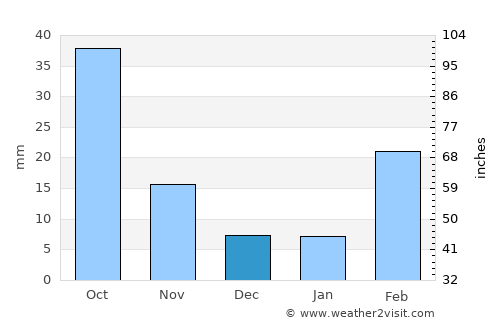 Ḩammām Damt average rain in December