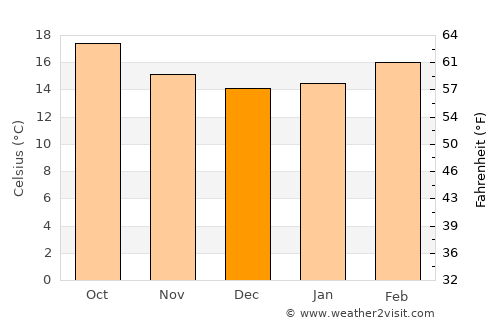 Ḩammām Damt average temperature in December