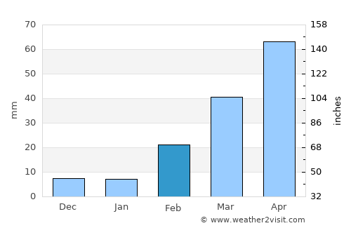 Ḩammām Damt average rain in February
