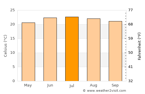 Ḩammām Damt average temperature in July