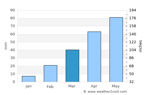 Ḩammām Damt average rain in March