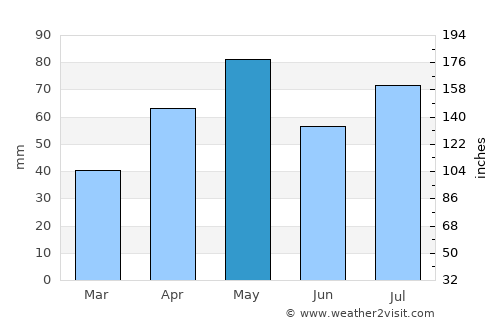 Ḩammām Damt average rain in May