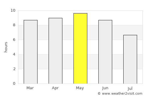Ḩammām Damt average rain in May