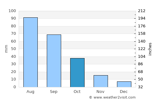Ḩammām Damt average rain in October