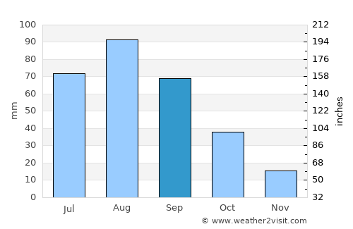 Ḩammām Damt average rain in September