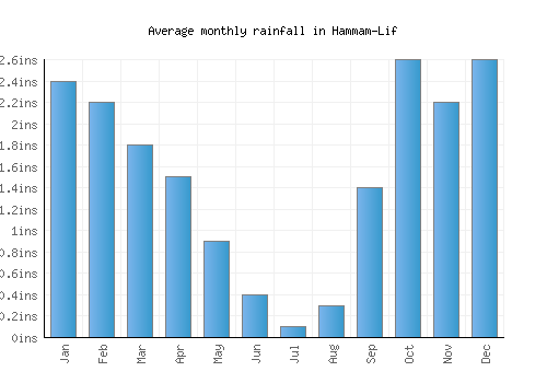 Hammam-Lif monthly rainfall chart (inches)
