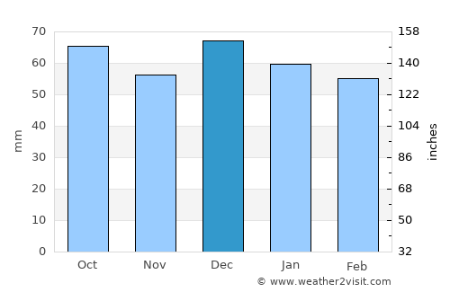 Hammam-Lif average rain in December